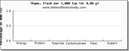 nutritional value and nutritional content in thyme